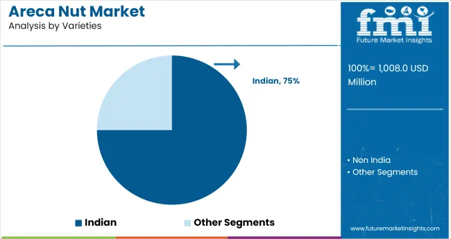 Areca Nut Market Analysis By Varieties 